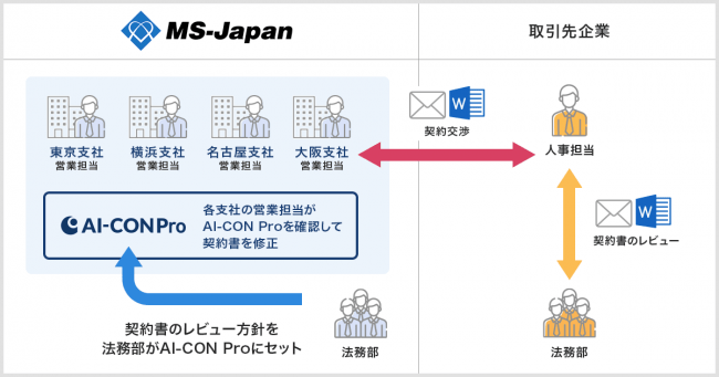 AI-CON Pro for Salesを活用している株式会社MS-Japan様のコメント