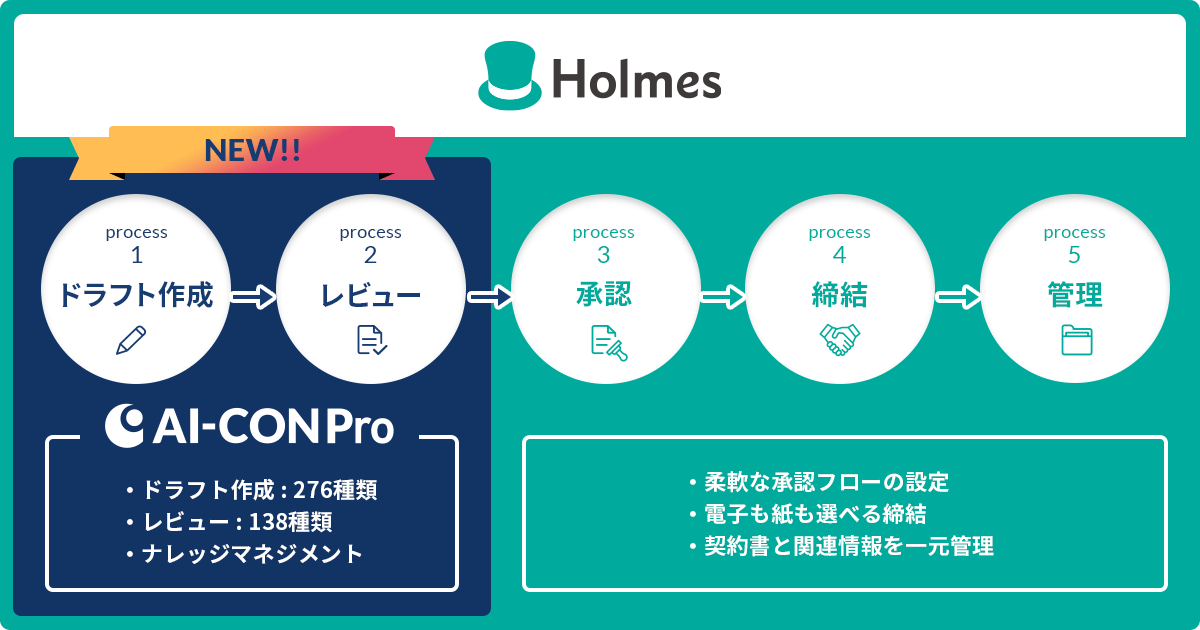 HolmesとAI-CON Proの連携による契約業務のイメージ
